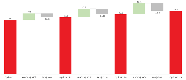 Estimated Santander's Equity between FY'22 and FY'25 using Net Income, ROE and Dividend Yield