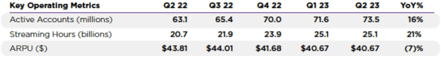 roku account growth