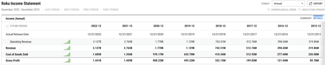 Roku gross profit