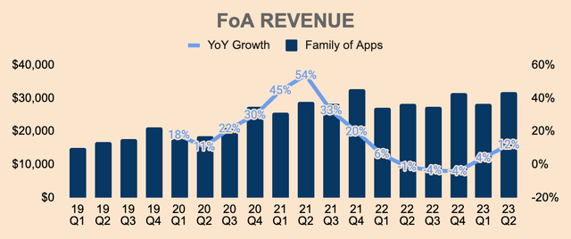 Meta Family of Apps Revenue