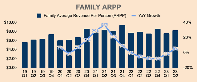 Meta Family Average Revenue Per Person
