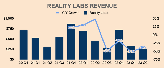 Meta Reality Labs Revenue