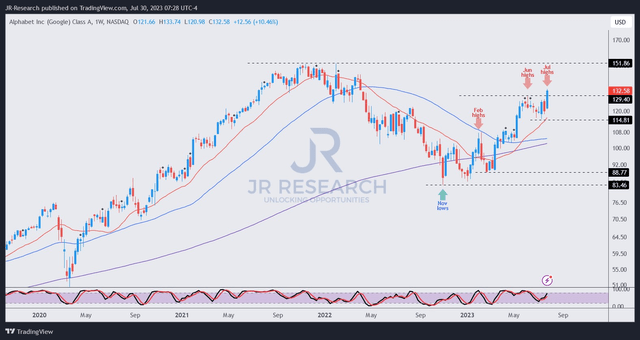 GOOGL price chart (weekly)