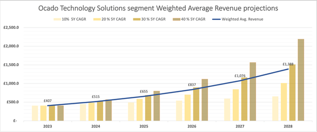 Ocado Technology Solutions Weighted Average Revenue Projections