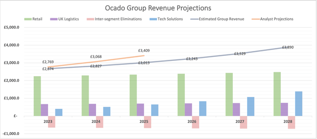 Ocado Group Revenue Projections and Analyst Estimates