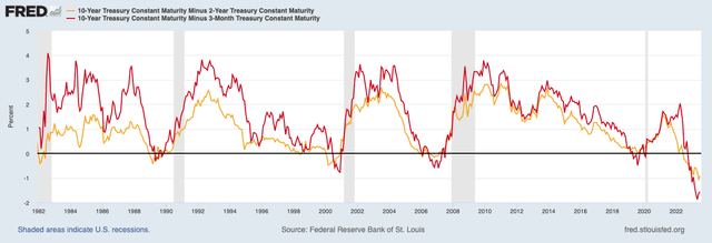 Federal Reserve (<a href='https://seekingalpha.com/symbol/FRED' title='Fred's, Inc.'>FRED</a>) Yield Curve Inversion 2s10s & 3m10y