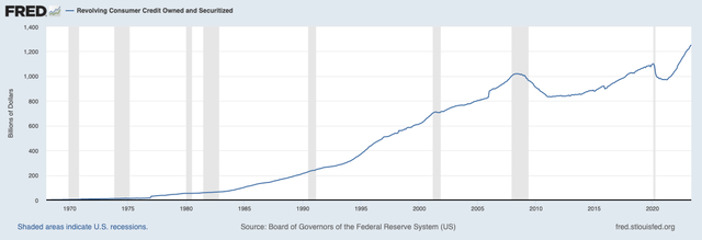 Federal Reserve (<a href='https://seekingalpha.com/symbol/FRED' title='Fred's, Inc.'>FRED</a>) Revolving Credit