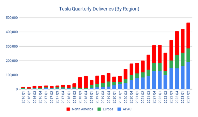 Author's Data & Tesla IR Data Tesla Quarterly Deliveries