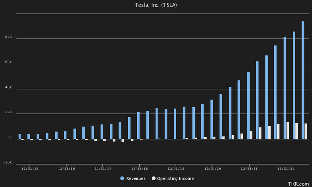 TIKR Terminal Tesla Revenues vs Operating Income TTM