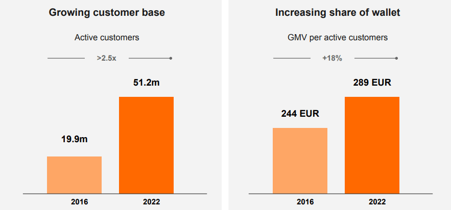 Zalando lowers full year GMV and revenue guidance