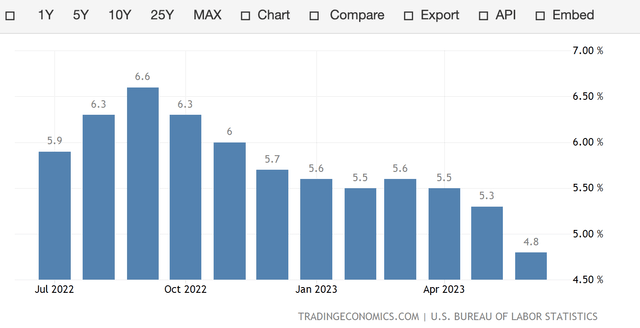 chart