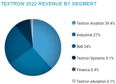 Textron 2022 Sales by Segment