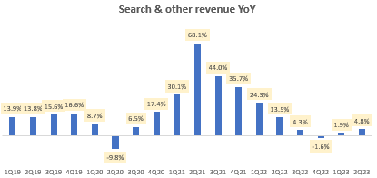 Search and other revenue YoY