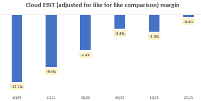 Google Cloud EBIT (adjusted for like-for-like comparison) margin