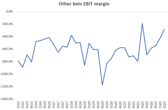 Other Bets EBIT Margin