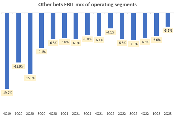 Other Bets EBIT Mix of Operating Segments