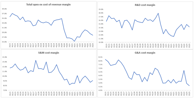 Evolution of Alphabet's Cost Profile