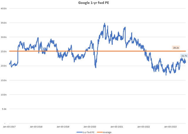 Google/Alphabet 1-yr fwd PE