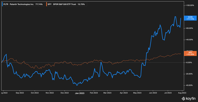Palantir stock price vs SPY