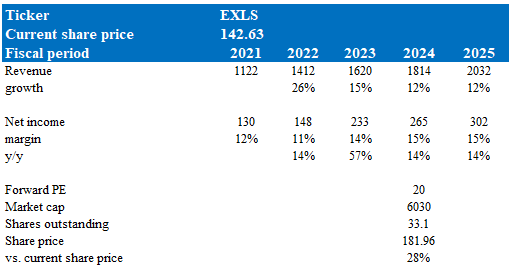 ExlService Holdings: Reiterate Buy Rating On Strong Earnings (NASDAQ ...