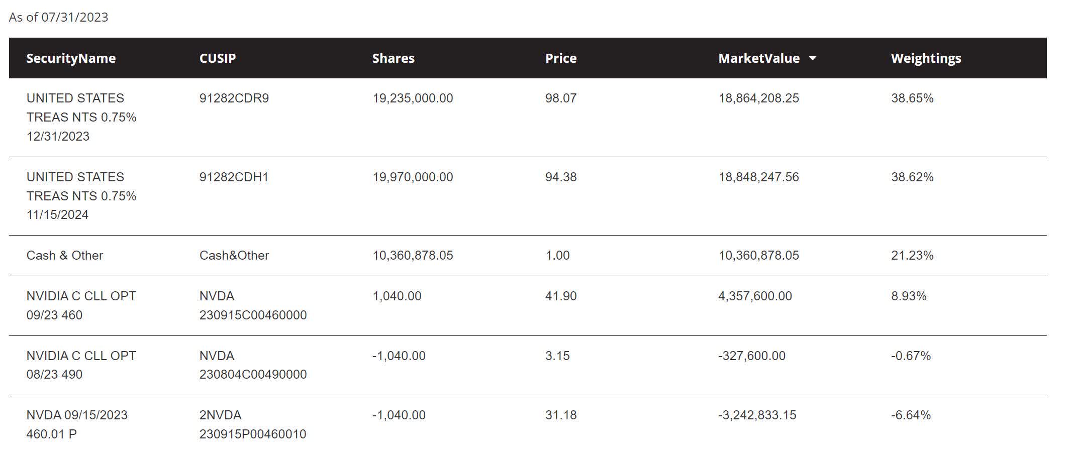 NVDY Currently Harvesting A 42.8 Yield From Nvidia's Options Market