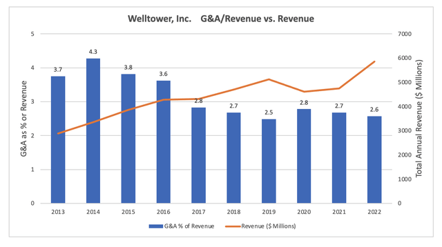 WELL G&A Over Time