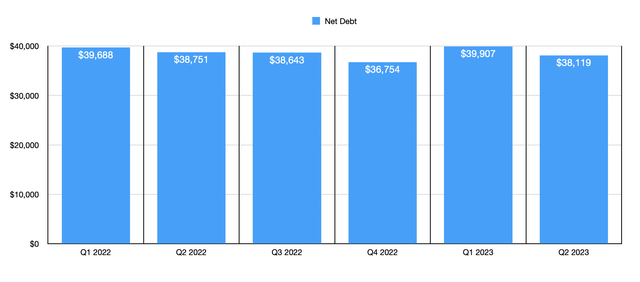 Debt