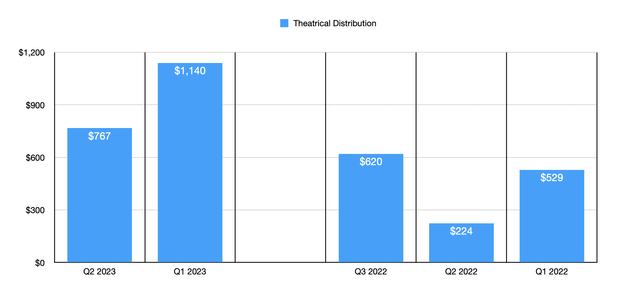 Theatrical Distribution