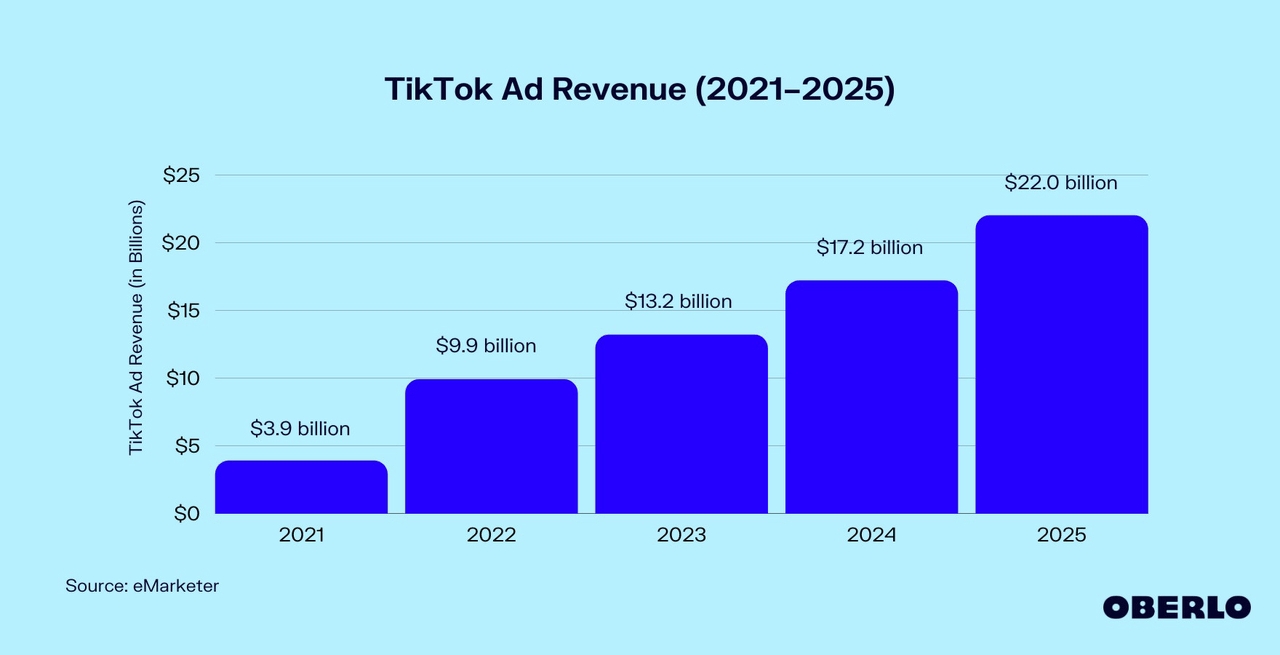 Chart of TikTok Ad Revenue (2019-2024)