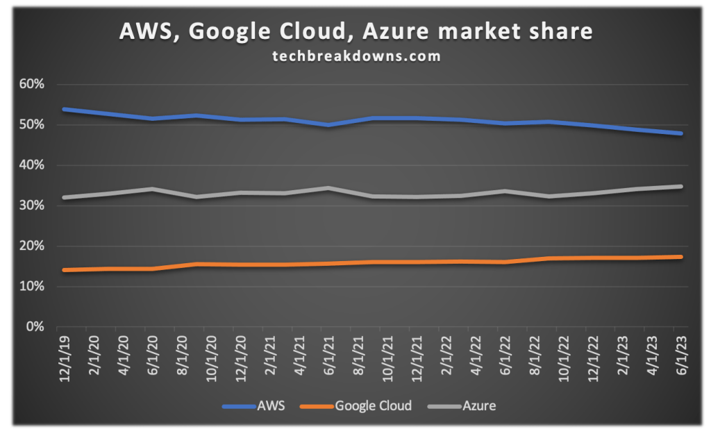 AWS vs Google Cloud vs Azure over timeCloud market share on a quarterly basis