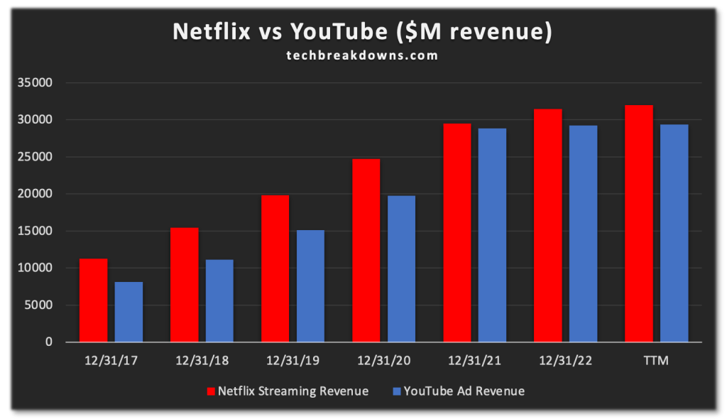 Netflix vs YouTube revenue