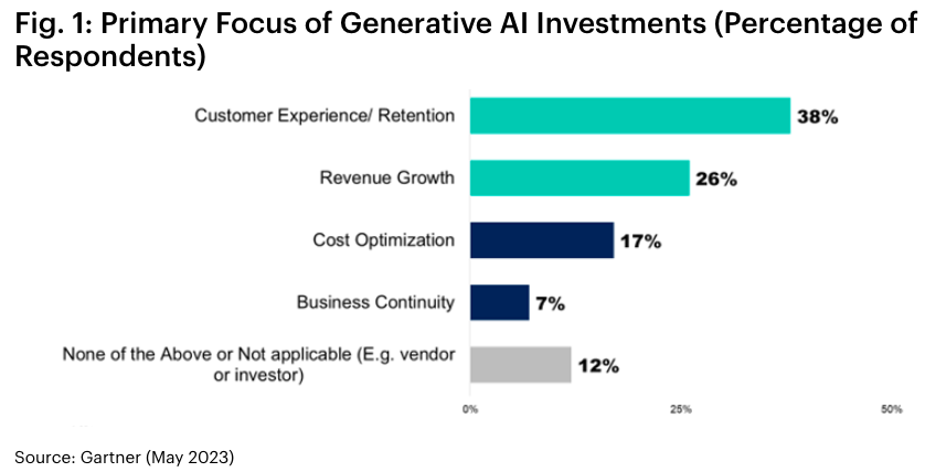 Focus of generative AI investments according to Gartner poll.