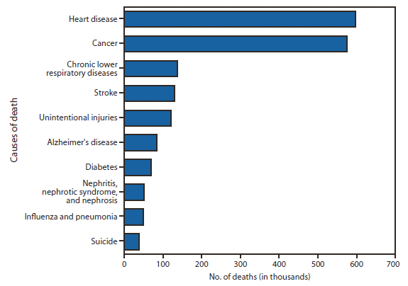 QuickStats: Number of Deaths from 10 Leading Causes — National Vital Statistics System, United States, 2010