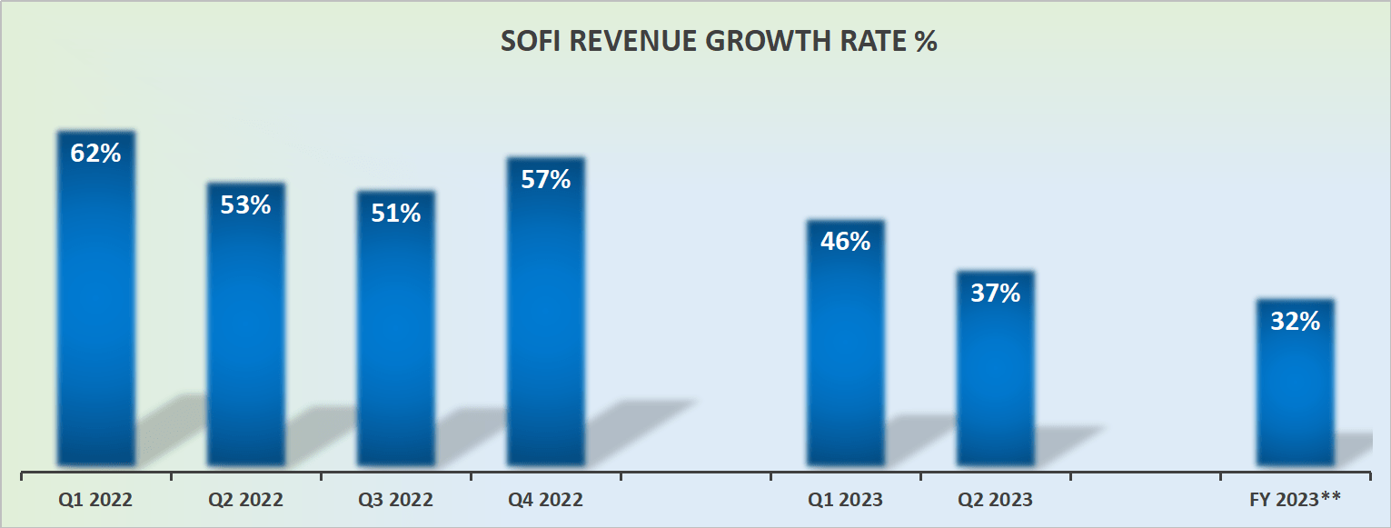 SoFi Earnings Tale Of 3 Trends, Customer, Revenues, Profits (NASDAQ