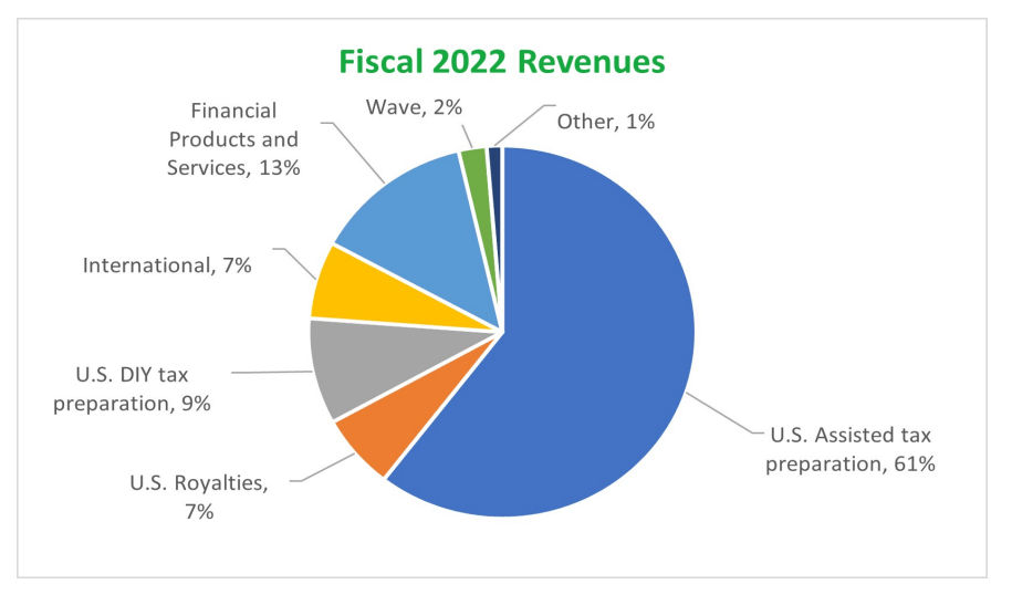 H&R Block Time To Reload (NYSEHRB) Seeking Alpha
