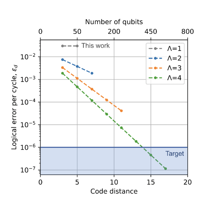 Google Quantum Computing Targets