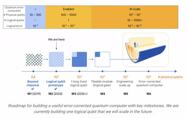 Google Quantum Computing Roadmap