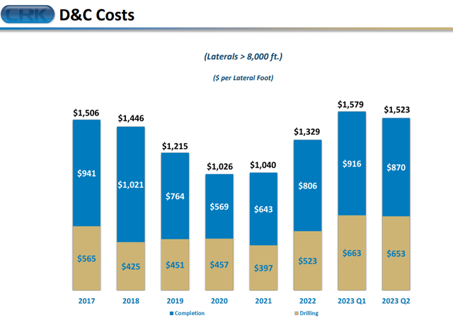 Comstock's D&C Costs