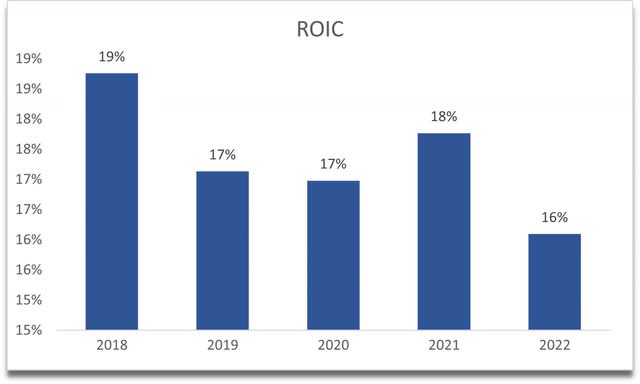 ROIC of SWKS