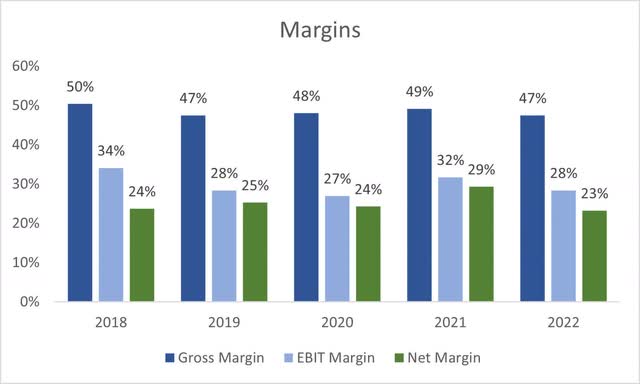 Margins of SWKS