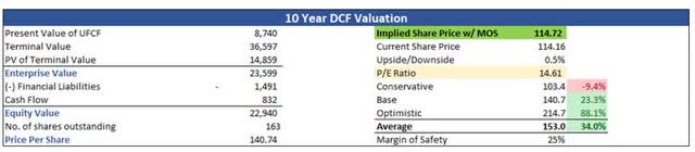 Intrinsic Value of SWKS