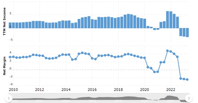 A chart showing Walgreens net income and net margins