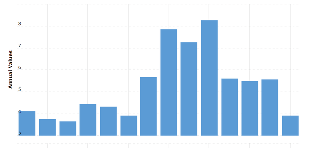 A chart of Walgreen's cash flow