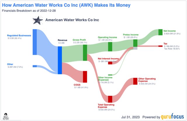 AWK earnings profile