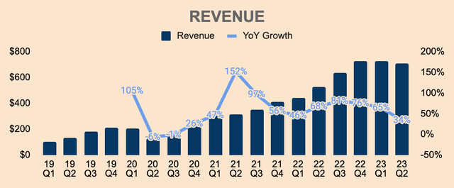 Enphase Revenue