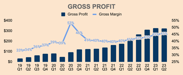 Enphase Gross Profit