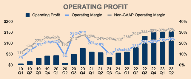 Enphase Operating Margin