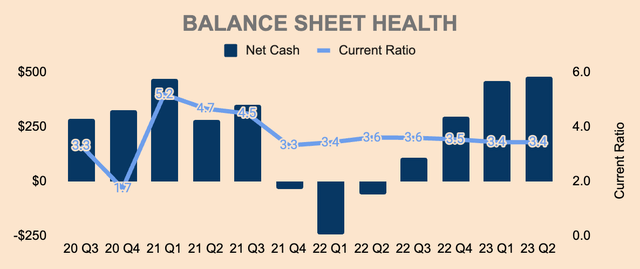 Enphase Balance Sheet