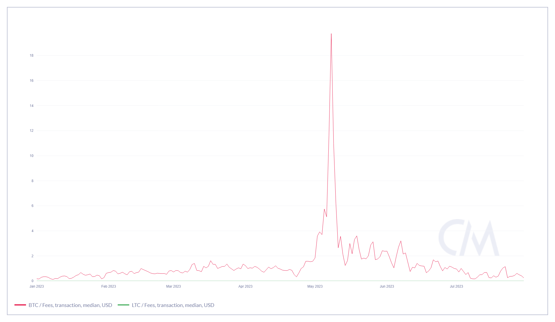 Litecoin: Buy Or Sell The Halving? (LTC-USD) | Seeking Alpha