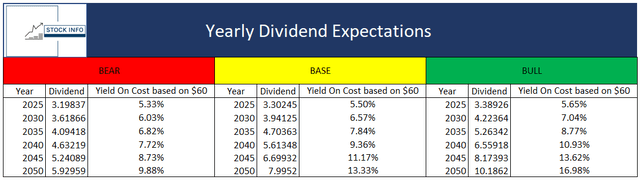 Yearly Dividend Expectations -$O